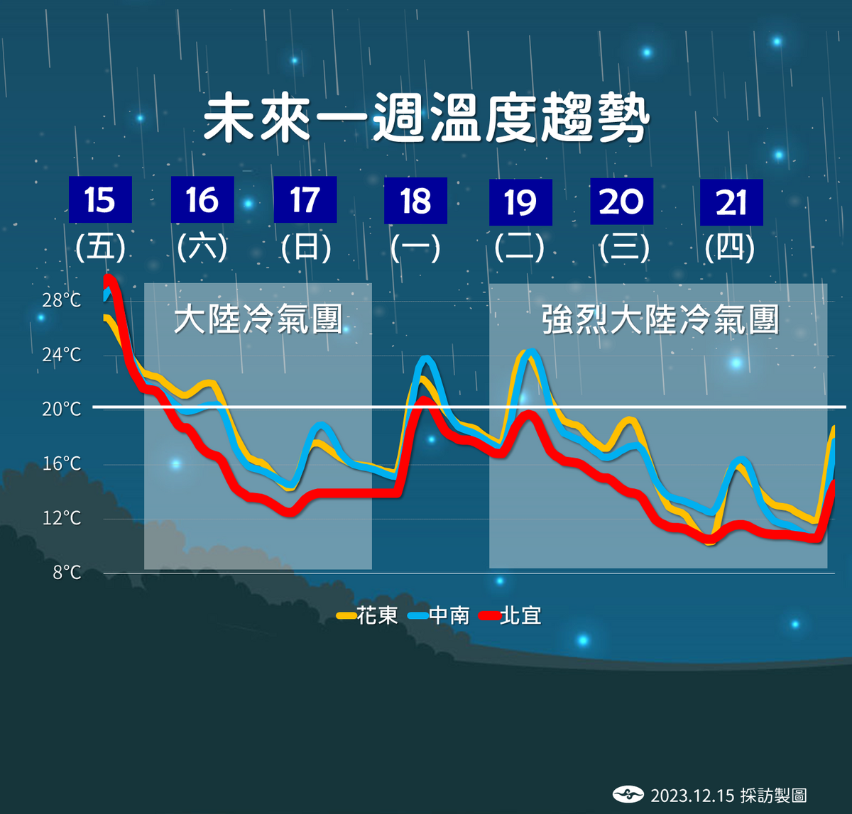 未來一週溫度趨勢。 圖：中央氣象署／提供