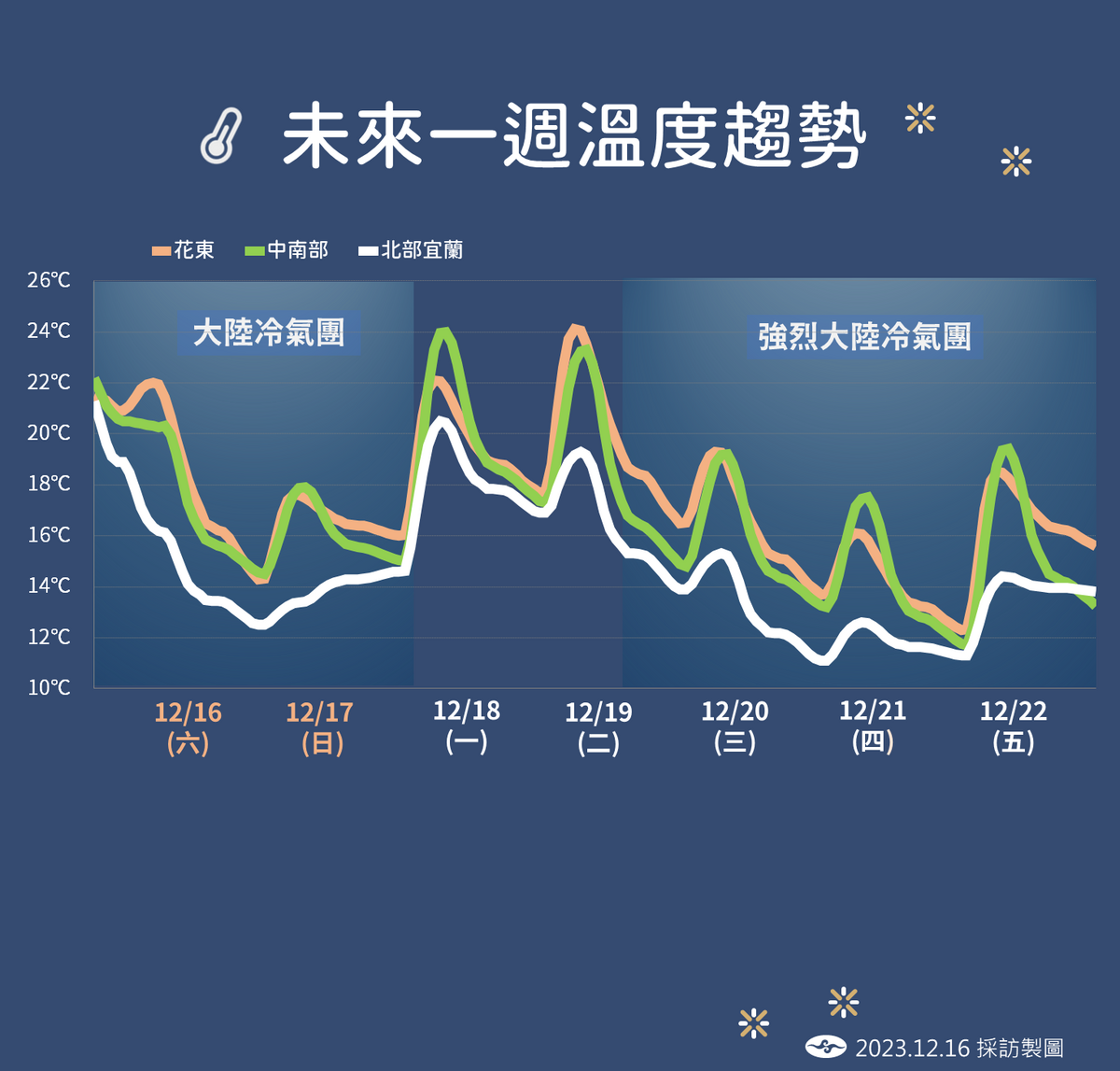 未來一週溫度趨勢。 圖：中央氣象署／提供