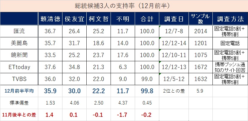 小笠原總結 12 月上半月支持度，給出「賴清德領先，侯友宜追趕，柯文哲略有下滑」的見解。 圖：取自小笠原欣幸臉書