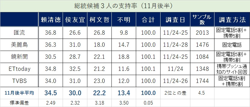小笠原欣幸提到，巧合的是，侯友宜和柯文哲 11 月下半月和 12 月上半月的平均支持率精確到小數點後一位都是相同的。 圖：取自小笠原欣幸臉書