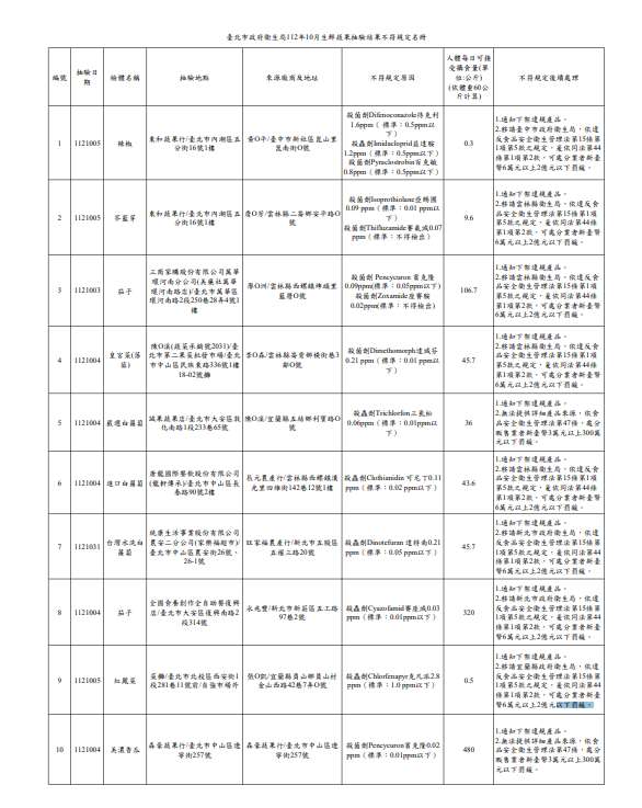 台北市衛生局公告蔬果產品檢驗結果，發現12件產品不合格，包括白蘿蔔、茄子等。 圖：台北市衛生局／提供