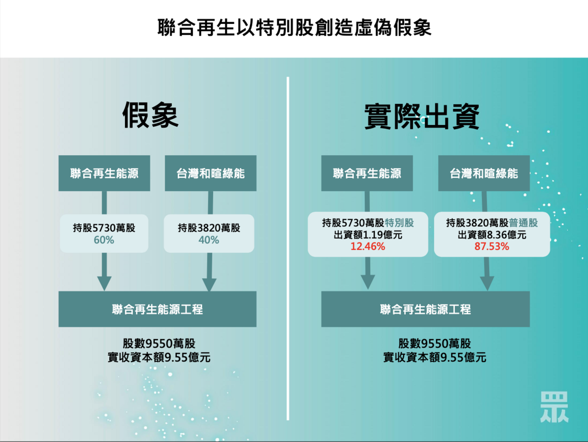 民眾黨爆料聯合再生以特別股創造虛偽假象。 圖：民眾黨 / 提供