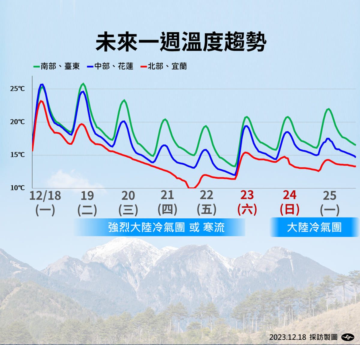 未來一週溫度趨勢。 圖：中央氣象署／提供