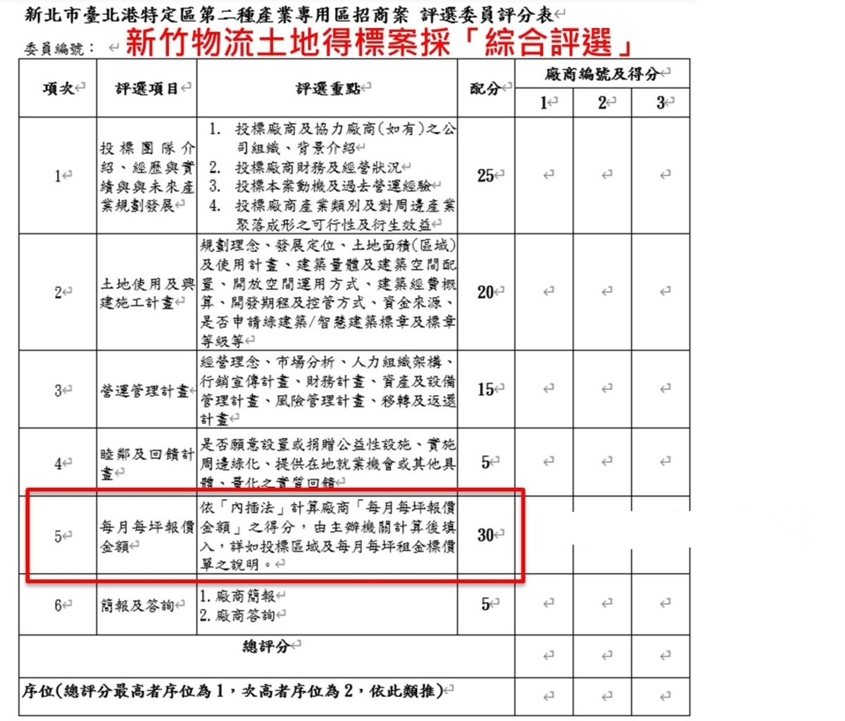 「新北市台北港特定區第二種產業專用區招商案 評選委員評分表」 圖：民進黨提供