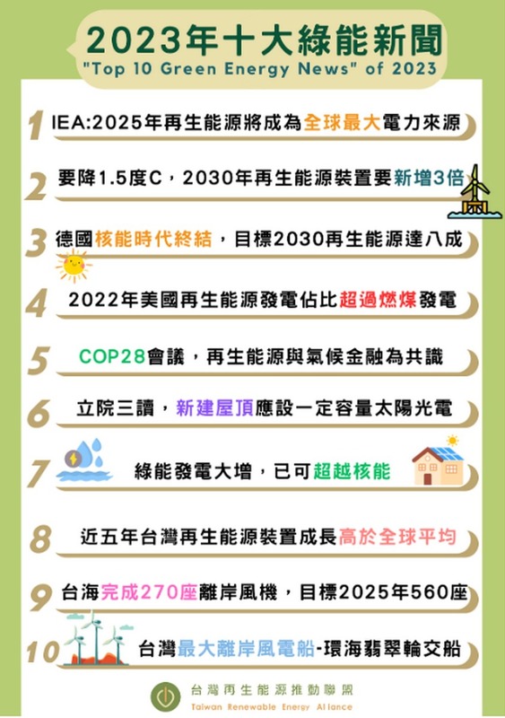 台灣再生能源推動聯盟（TRENA）評選今年（2023）國際及國內10大綠能新聞。