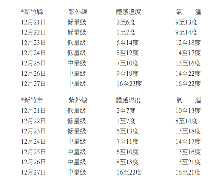 氣象署資料顯示，今明兩日體感溫度低，尤其新竹縣明(22)日恐降至1-7度最低體感溫度。 圖：翻攝自氣象署資料