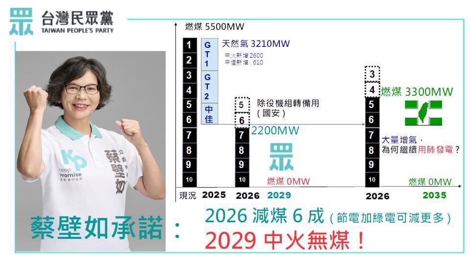 蔡壁如表示，「2029中火無煤，健康空氣顧子孫」是她在選舉公報上的三大保證之一。 蔡壁如競總/提供
