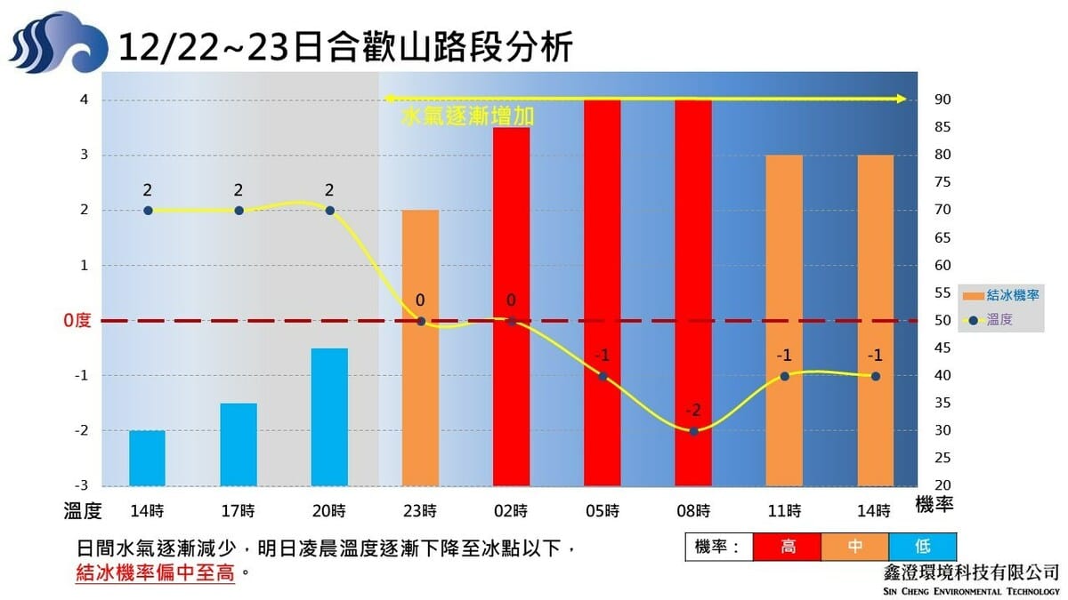 交通部公路局宣布，台14甲線合歡山山區路段將於今日下午5時起預警性封閉。 圖：中區養護工程分局埔里工務段／提供
