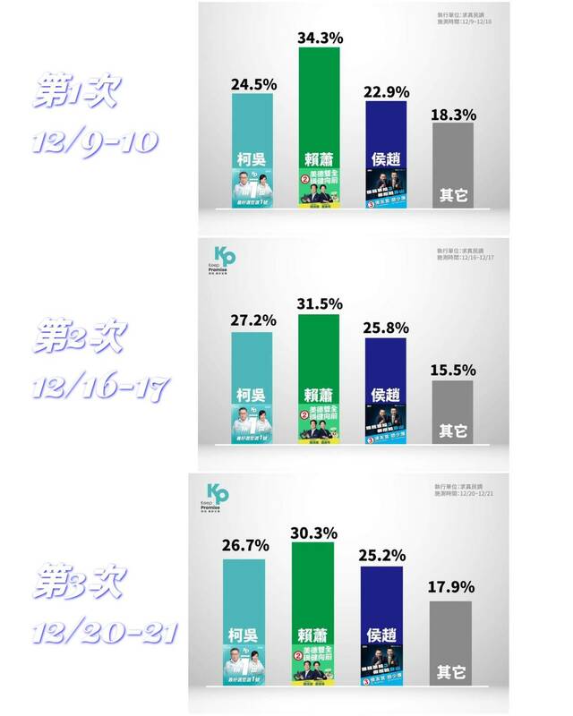 民眾黨針對2024總統選舉最新內參民調。 圖：柯陣營 / 提供
