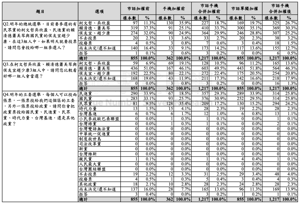 民眾黨最新內參民調曝光。 圖：柯陣營 / 提供