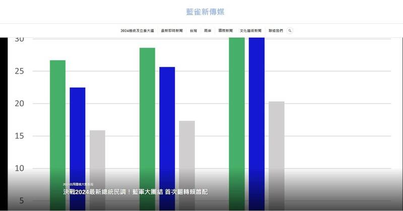 「藍雀新傳媒」2日發布民調訊息宣稱，侯趙配已經翻轉，支持度超越賴蕭配。 圖：翻攝藍雀新傳媒