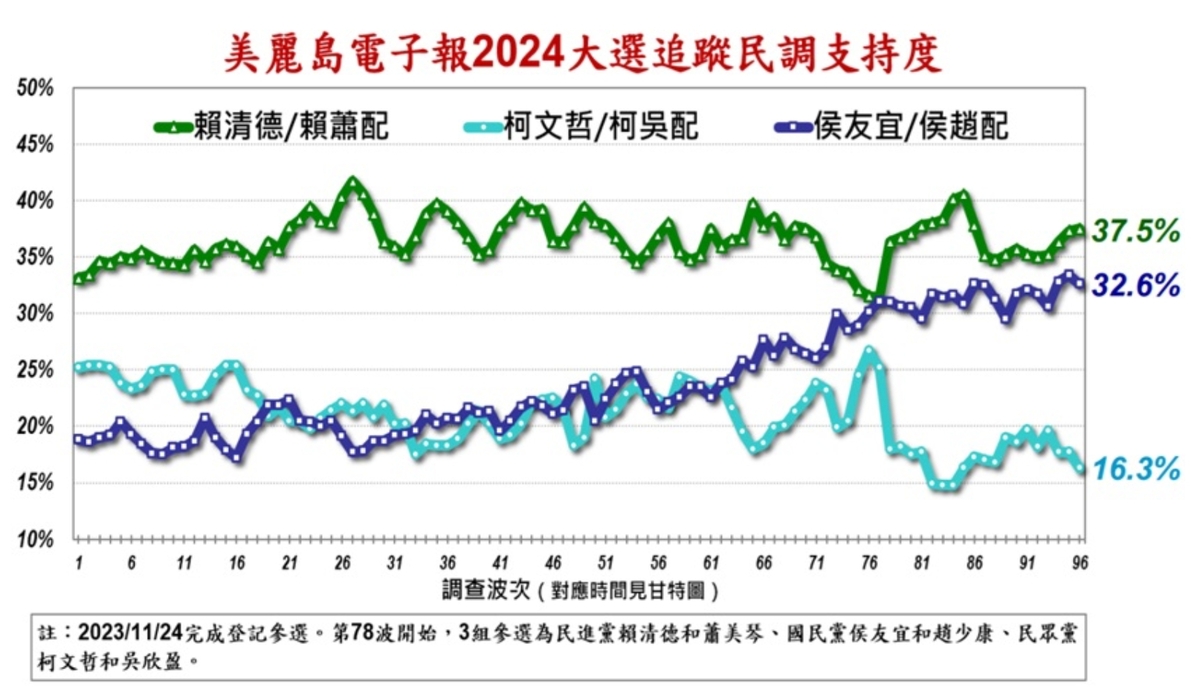 賴蕭配微增 0.2%至 37.5％支持度，持續保持領先態勢；侯康配則略減 0.8％至 32.6％，緊追在後並維持在 5 個百分點內的差距；柯盈配下滑 1.4％至 16.3％，持續敬陪末座。 圖：美麗島電子報提供
