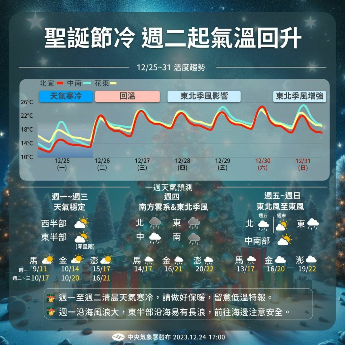下週天氣一圖看。 圖：翻攝自中央氣象署臉書