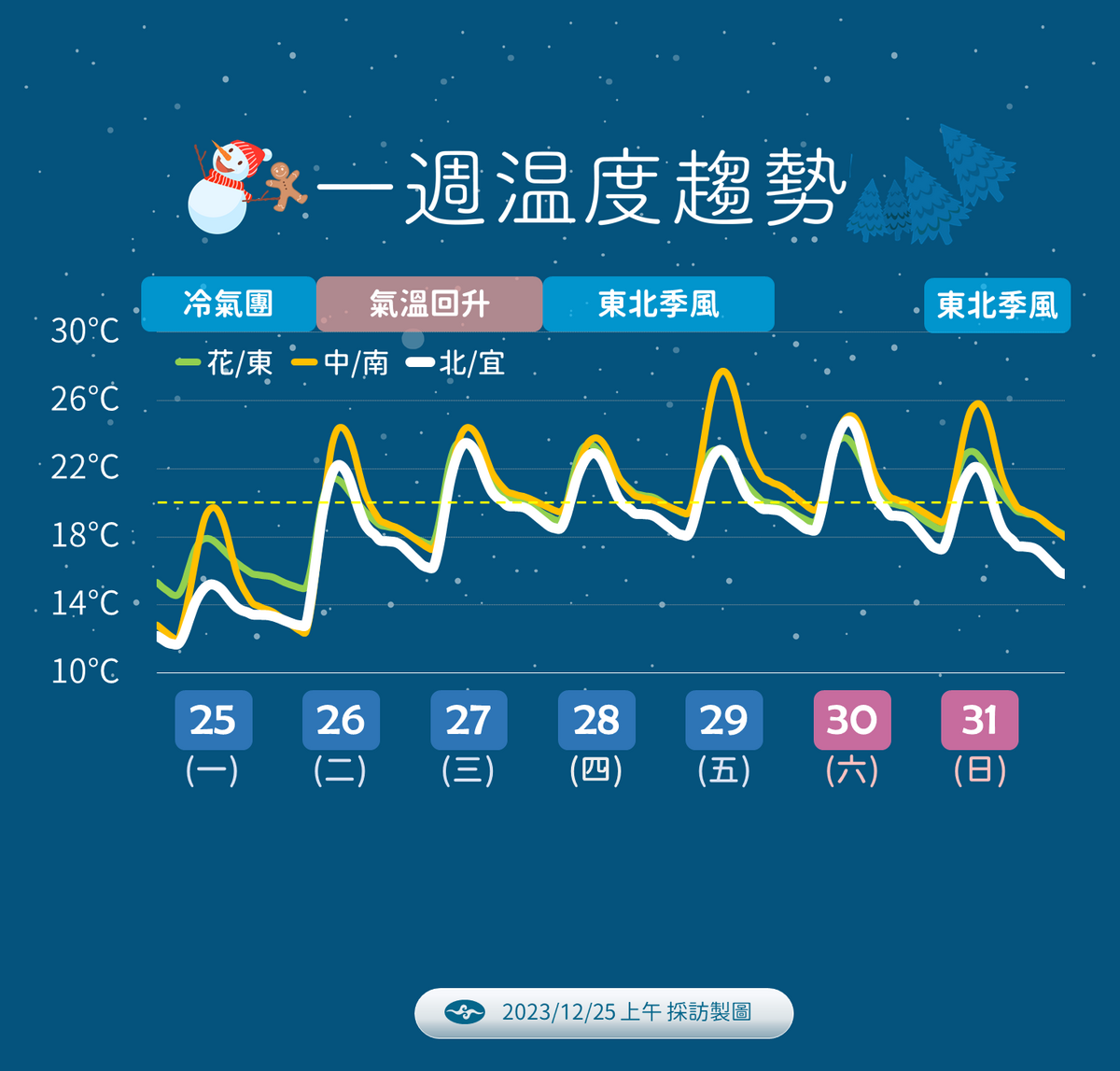 未來來有2波冷空氣，將在12月28日(週四)和12月31日(週日)到來，因此預計跨年將有一波冷氣團影響。 圖：中央氣象署／提供