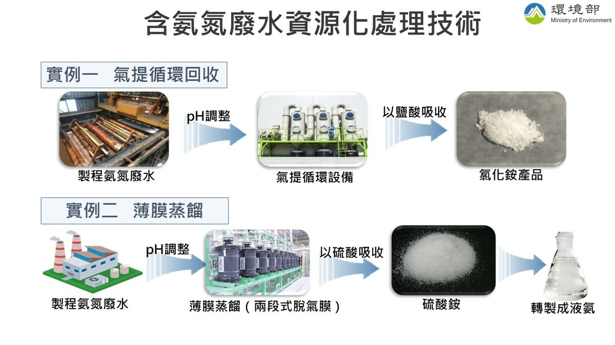有業者使用「含氨氮廢水資源化處理技術」產製固態氯化銨回原產業製程端使用。 圖：環境部／提供