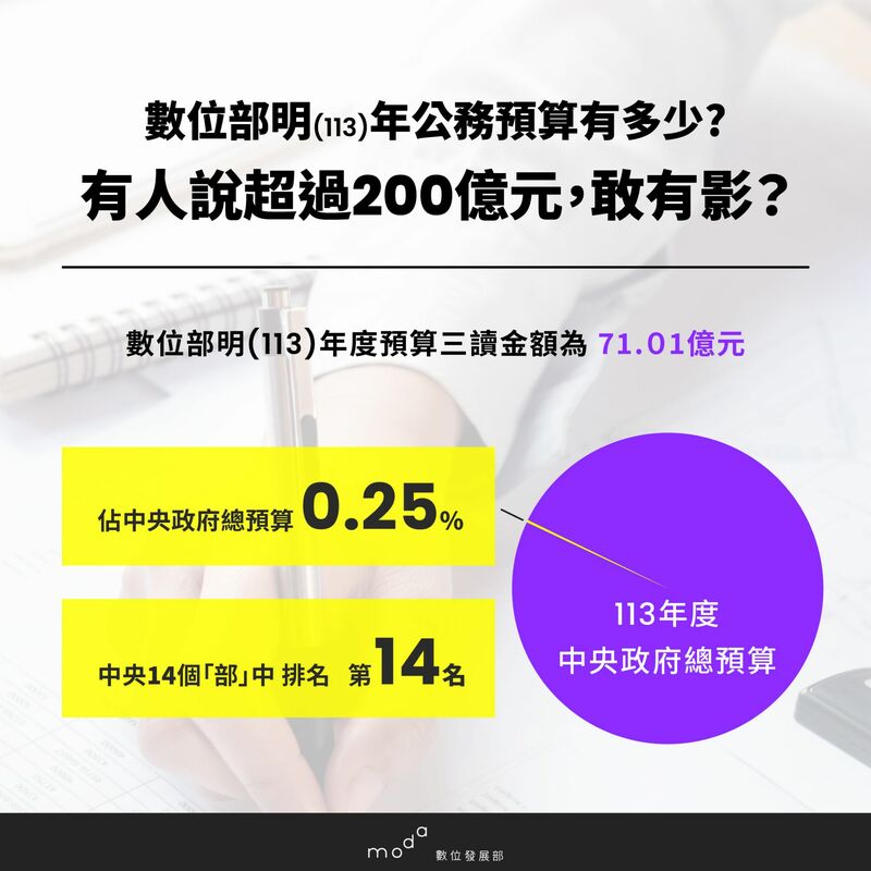 數位發展部次長李懷仁今（26）日表示，該部共一部兩署年度預算金額是 71.01億元，在中央14個部中排名第14名。所以侯友宜今天所說「一年200億元」的說法根本不是事實。 圖：數位部提供