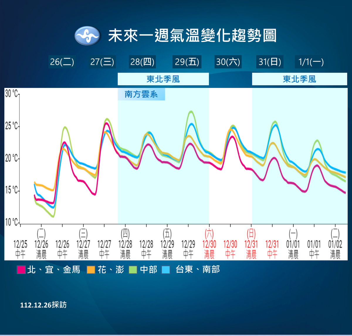未來一週天氣趨勢。 圖：中央氣象署／提供