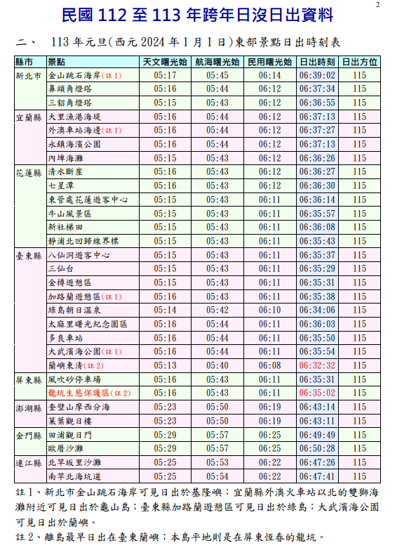 元旦日出圖 圖：中央氣象署／提供