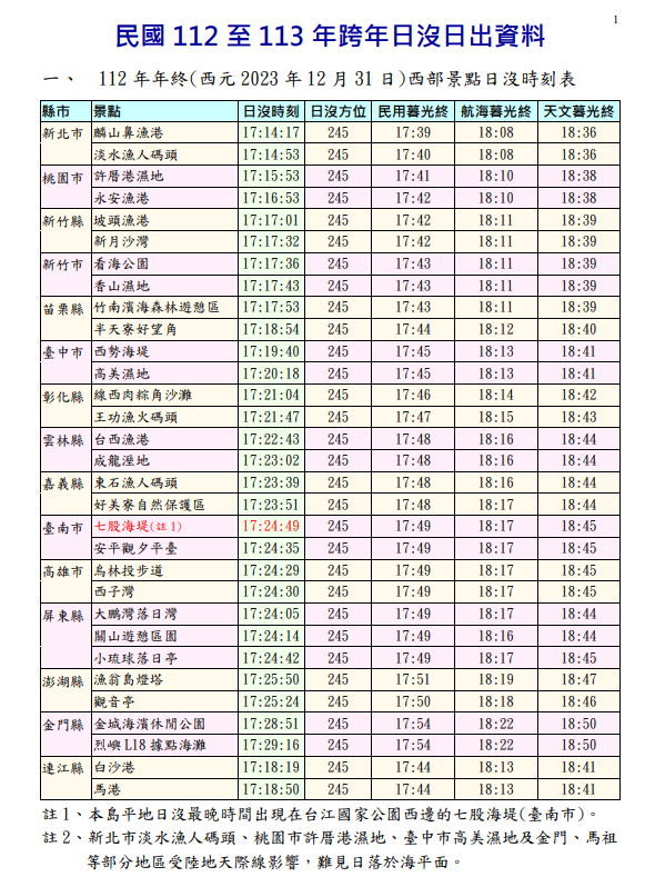 跨年日沒圖。 圖：中央氣象署／提供