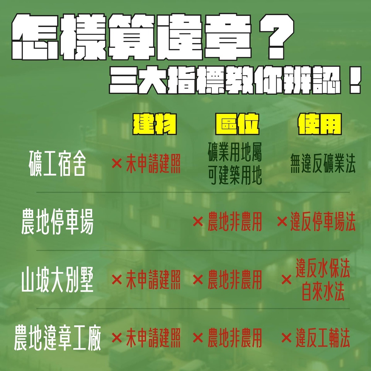 《地球公民基金會》教大家用3朝判斷是否違建，其中重要指標為「蓋有沒有合法」、「區位有沒有合法」、「使用有沒有合法」。 圖：取自《地球公民基金會》
