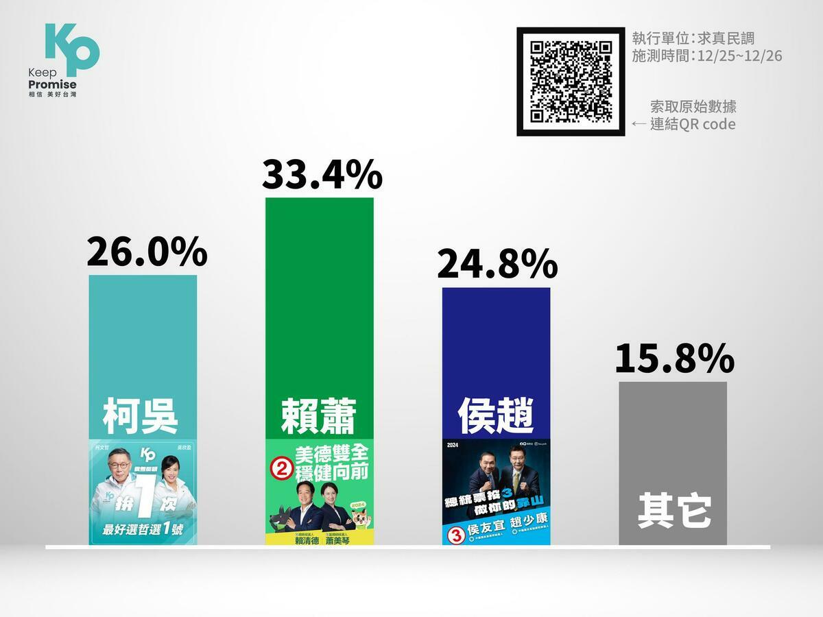 黃珊珊28日上午在臉書公布最新民眾黨內部參考民調，顯示柯盈配超車侯康配1.2％。 圖：翻攝自黃珊珊臉書