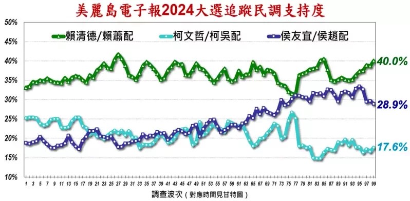 美麗島電子報今天公布最新民調，「賴蕭配」40.0%，「侯趙配」28.9%，「柯吳配」17.6%。 圖：美麗島電子報提供