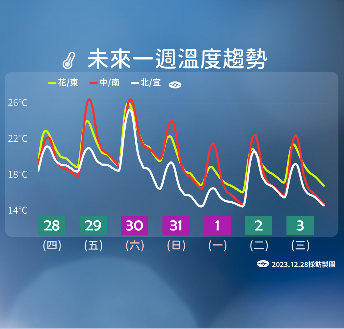 連3波東北季風報到，最強的一波在跨年夜，北部低溫約15度。 圖：中央氣象署／提供