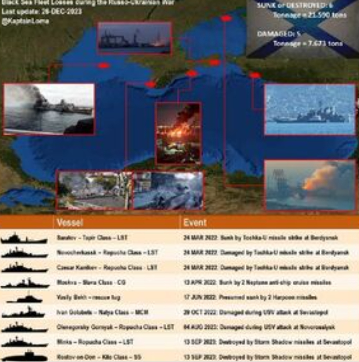 網友製作的俄軍黑海艦隊戰損圖表。 圖 : 翻攝自X Ukraine Battle Map