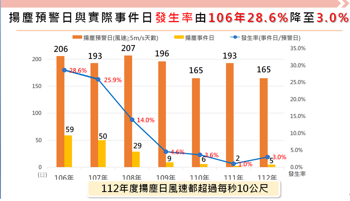 揚塵預警日與實際事件發生率由106年28.6%降至3.0%。 圖：經濟部提供