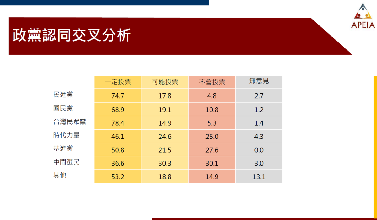 各政黨的選民政黨認同度則是民衆黨78.4%，領先民進黨74.7%和國民黨68.9%。 圖：中華亞太菁英交流協會 提供