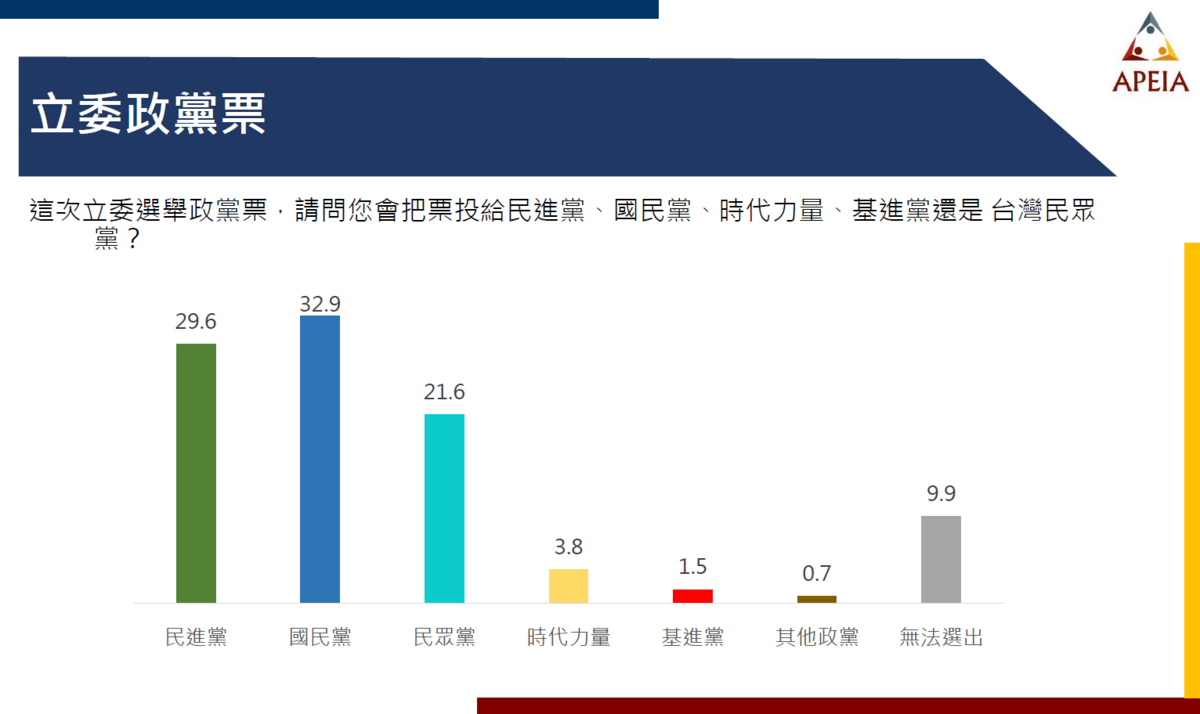 不分區立委民調上，時力等小黨都不會達到門檻，未來立院內可能進入「三黨共治」的時代。 圖：中華亞太菁英交流協會 提供