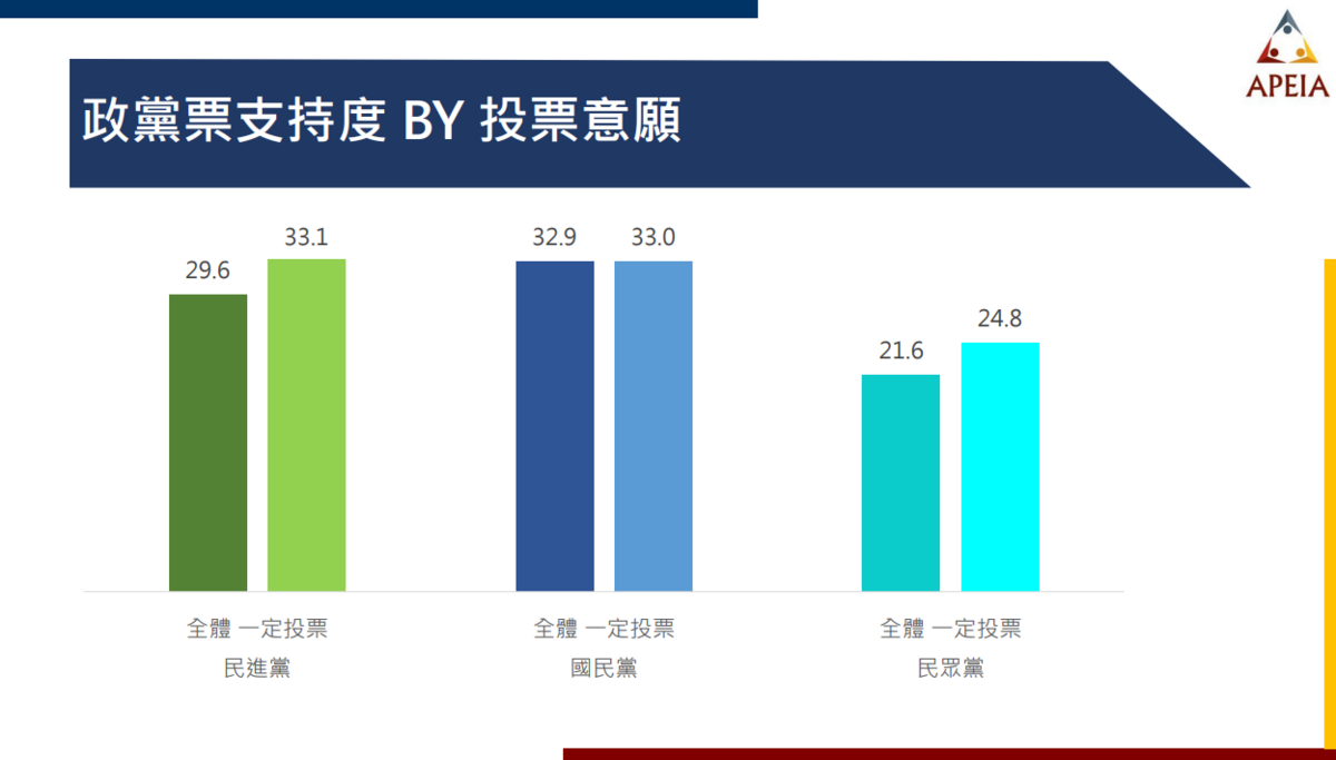 從「全體」的政黨票中，國民黨以32.9%領先，民進黨29.6%緊追在後，民衆黨21.6%第三，換算結果，國民黨能達到13席，會比民進黨的12席多出一席。但從「一定會投」來看，則是反過來，民進黨則可能取得13席，反而會比國民黨的12席多一席不分區。而民眾黨都是維持在9席。 圖：中華亞太菁英交流協會 提供