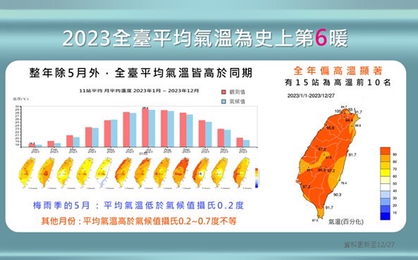 2023年台灣年平均氣溫創歷史紀錄上的第6名。 圖：中央氣象署／提供