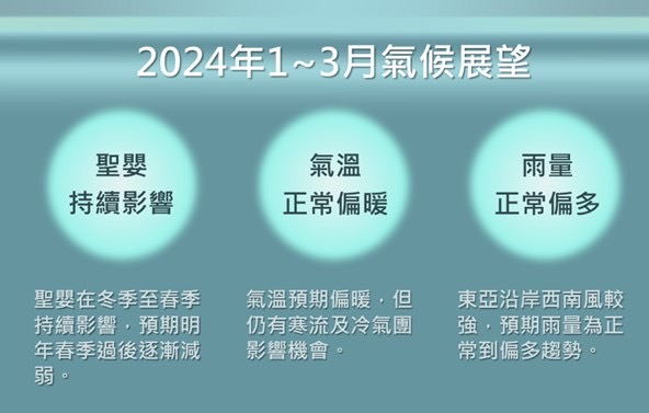 明年1至3月天氣展望。 圖：中央氣象署／提供