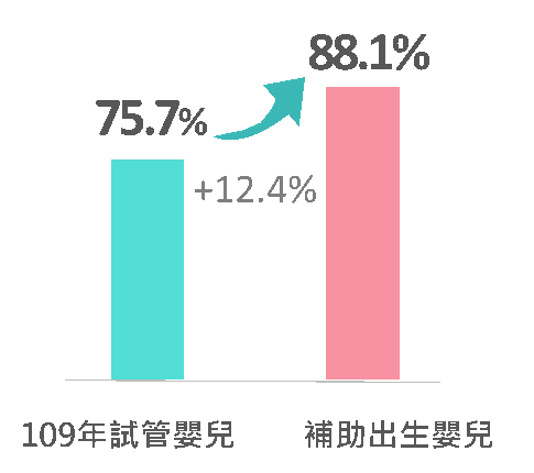 109年國內人工生殖施術結果及擴大補助後112年受補助夫妻施術結果。 圖：衛生福利部國健署／提供