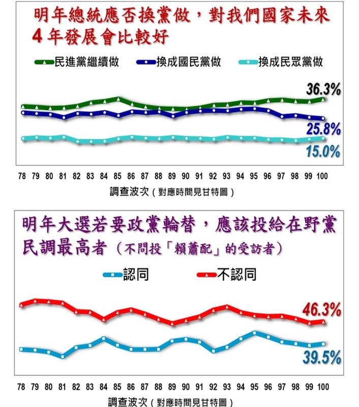 《美麗島電子報》今（29）日公布了第 100 波追蹤民調。 圖：美麗島電子報