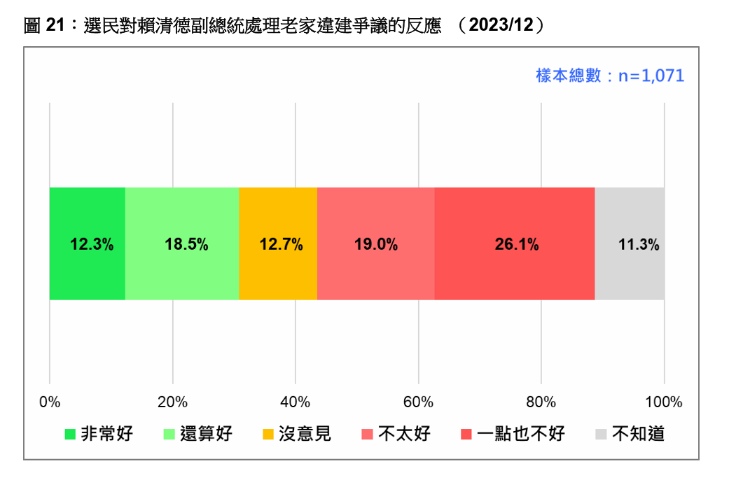 選民對賴清德副總統處理老家違建爭議反應。 圖：台灣民意基金會提供