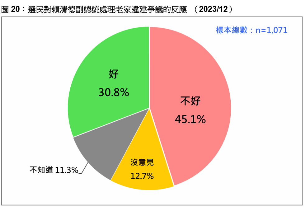 選民對賴清德副總統處理老家違建爭議反應。 圖：台灣民意基金會提供