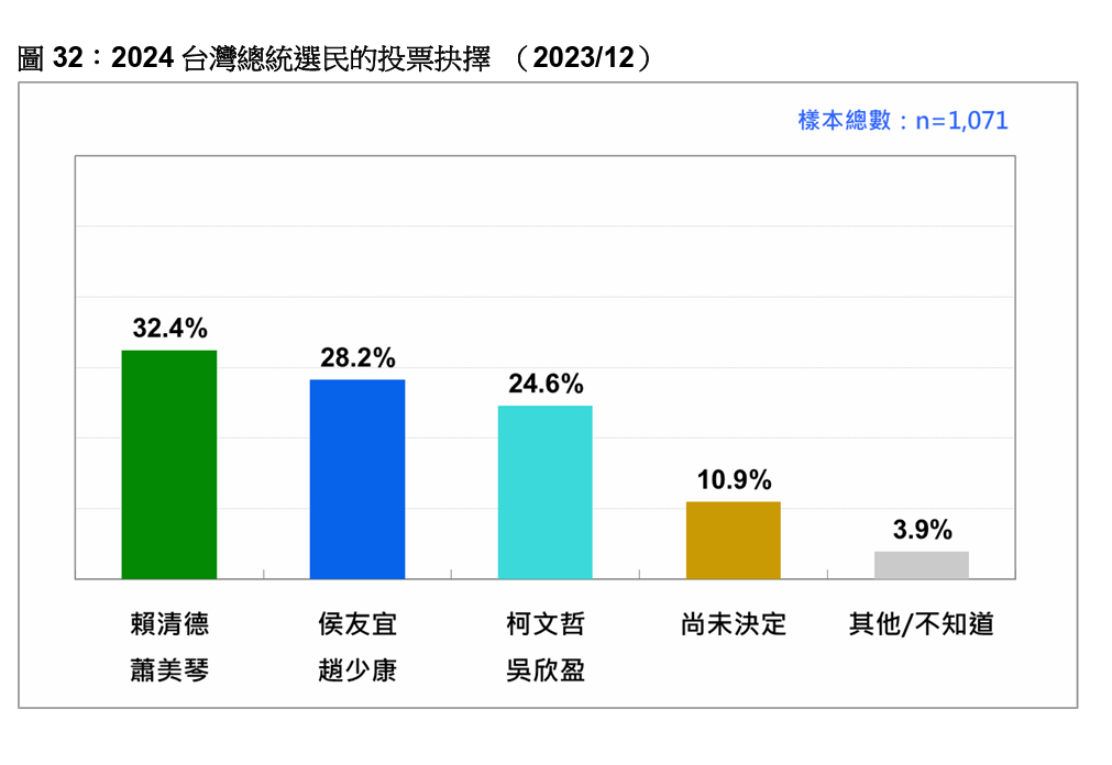 如果明天投票，選民對2024台灣總統的投票抉擇。 圖：台灣民意基金會提供