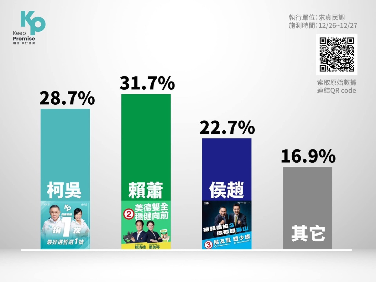 民眾黨公布最新內參民調數據。 圖：翻攝黃珊珊臉書