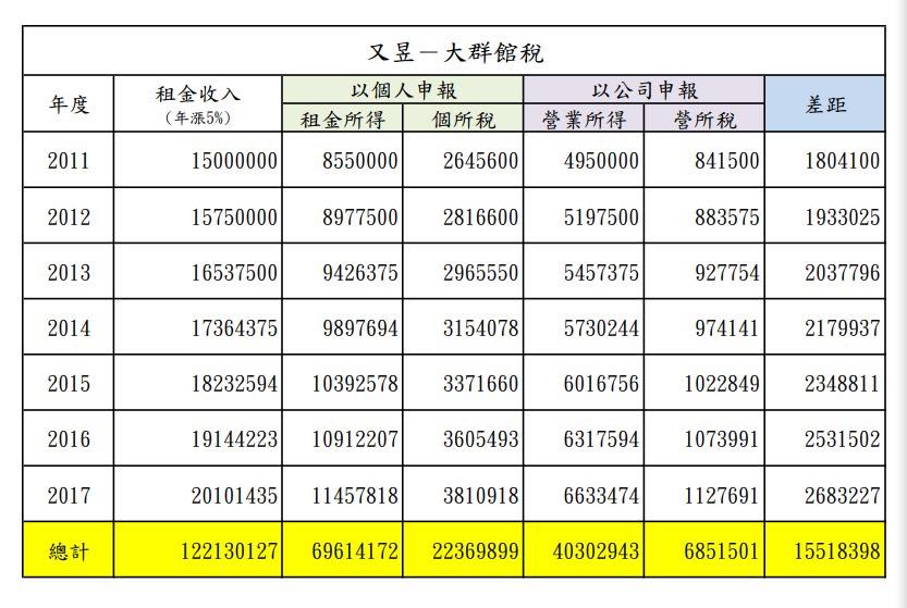 民進黨前立委段宜康以侯友宜承認的同業利潤標準33%淨利率計算大群館（凱旋苑前身）的營所稅，是少交了1551萬8398元。 圖：取自段宜康臉書