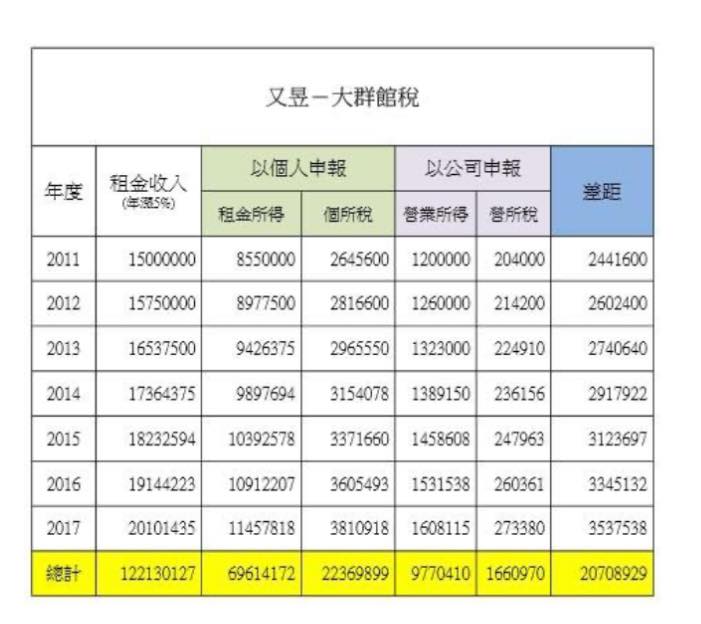 民進黨前立委段宜康表示，本來在自己的計算下，侯家以又昱公司申報營所稅，比個人申報少交了2070萬8929元。 圖：取自段宜康臉書