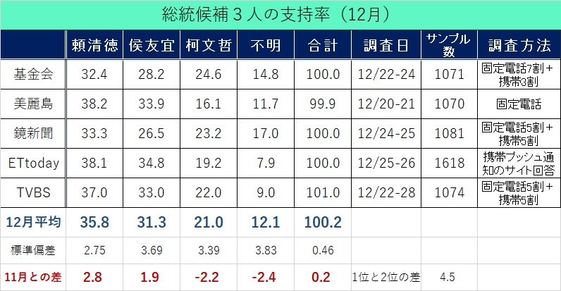 從台灣民意基金會、美麗島電子報、鏡新聞、ETtoday與TVBS這5家機構的民調支持率之平均值來看，在12月下旬，賴清德支持率35.8%、侯友宜31.3%、柯文哲21.0% 圖：取自小笠原欣幸臉書