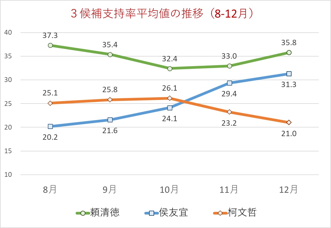 小笠原欣幸公布3組總統候選人8月到12月民調支持率平均值的變化。 圖：取自小笠原欣幸臉書