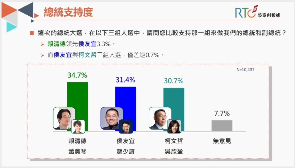 《榮泰創數據》封關前民調，賴蕭配以34.7%支持度居冠。 圖/《榮泰創數據》提供