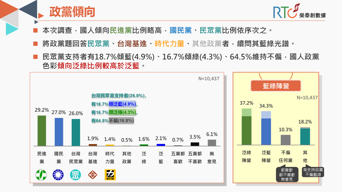《榮泰創數據》封關前民調，政黨傾向民進黨比例最高。 圖/《榮泰創數據》提供