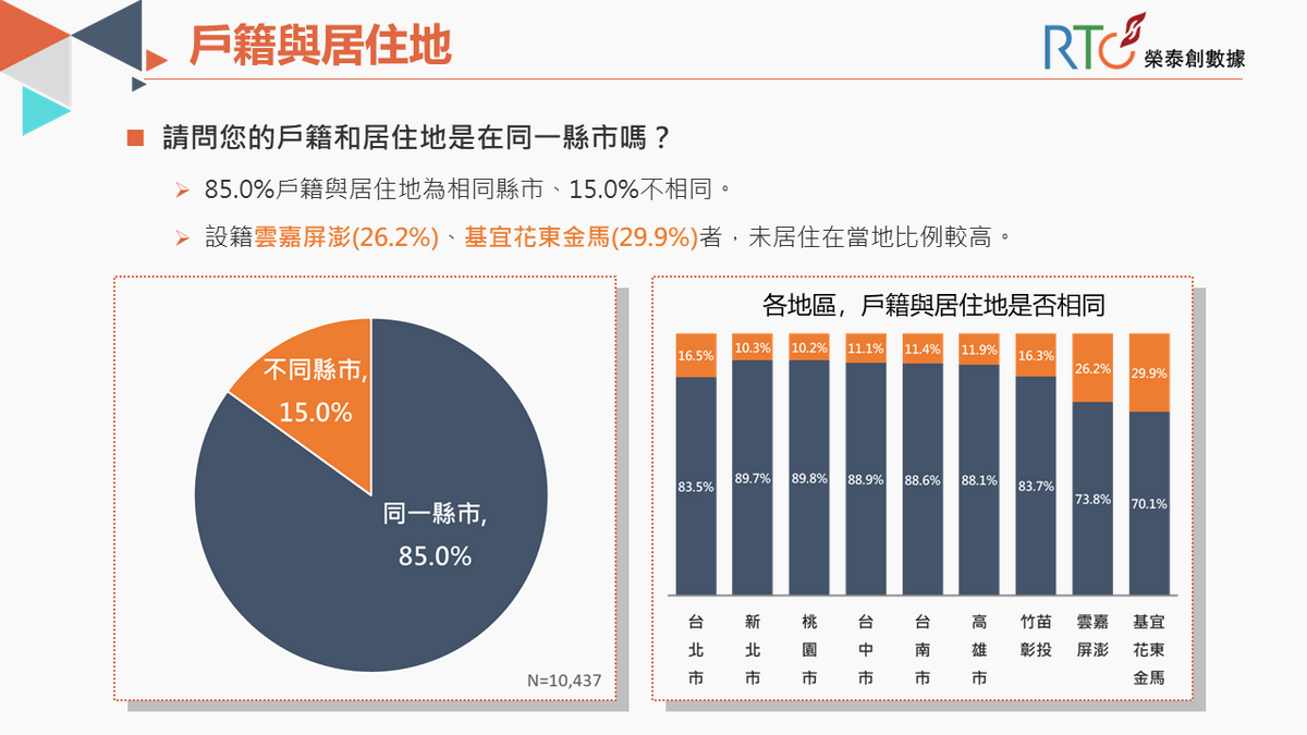 15%選民居住在非戶籍所在縣市(不在籍)，高達87.9%參與調查選民表示一定會去投票。 圖/《榮泰創數據》提供