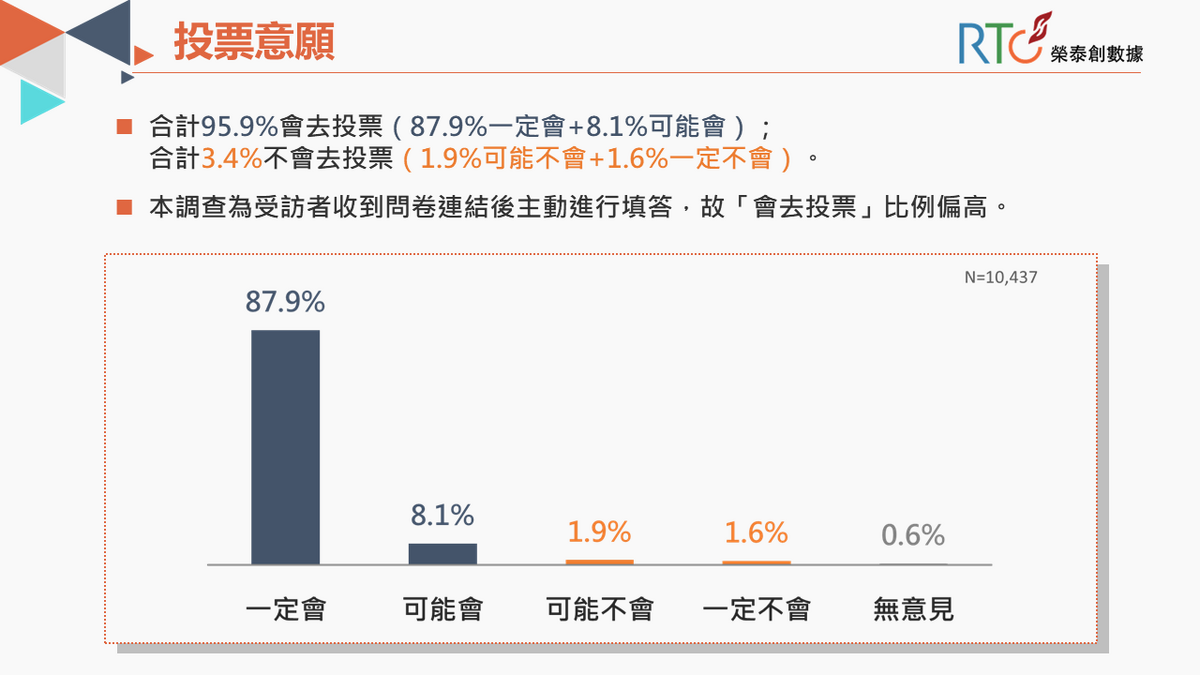 投票意願調查，逾95%有投票意願。 圖/《榮泰創數據》提供