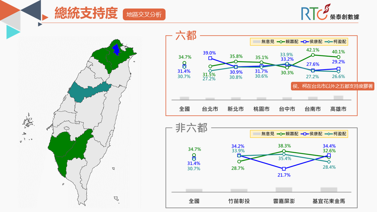 透過六都地區交叉分析發現，賴蕭配在新北市、桃園市、台南市、高雄市排名第一。 圖/《榮泰創數據》提供