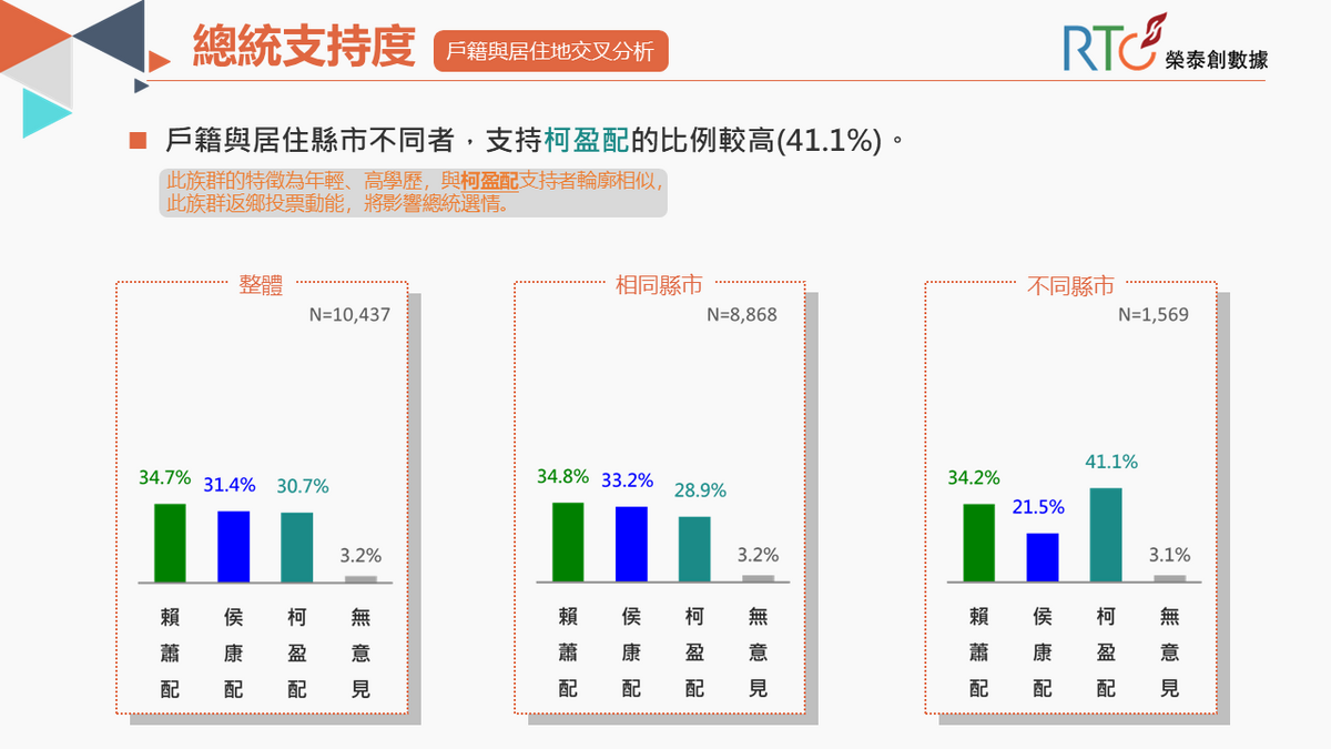 不在籍者挺柯盈配居多，返鄉投票動能高低對柯盈配支持度影響大。 圖/《榮泰創數據》提供